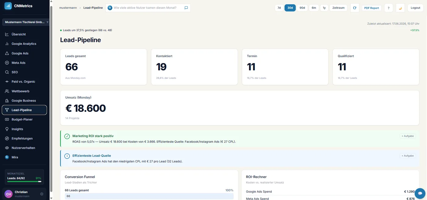 CNMetrics Lead-Pipeline mit Funnel und ROI