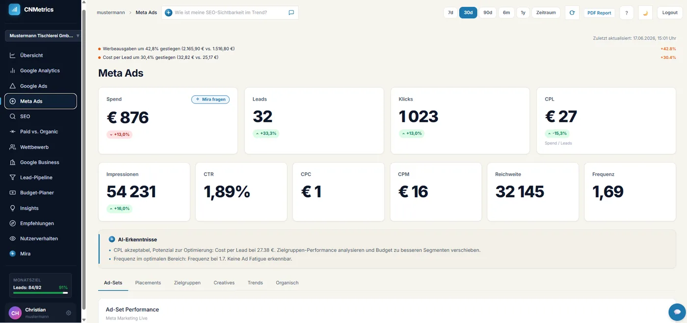 CNMetrics Meta Ads Performance mit Ad-Sets
