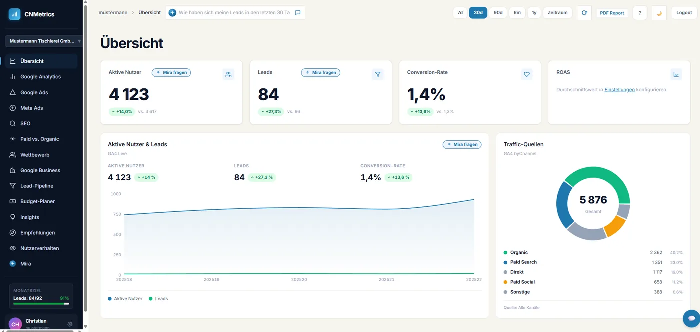 CNMetrics GA4 Übersicht mit Scorecards und Traffic-Chart